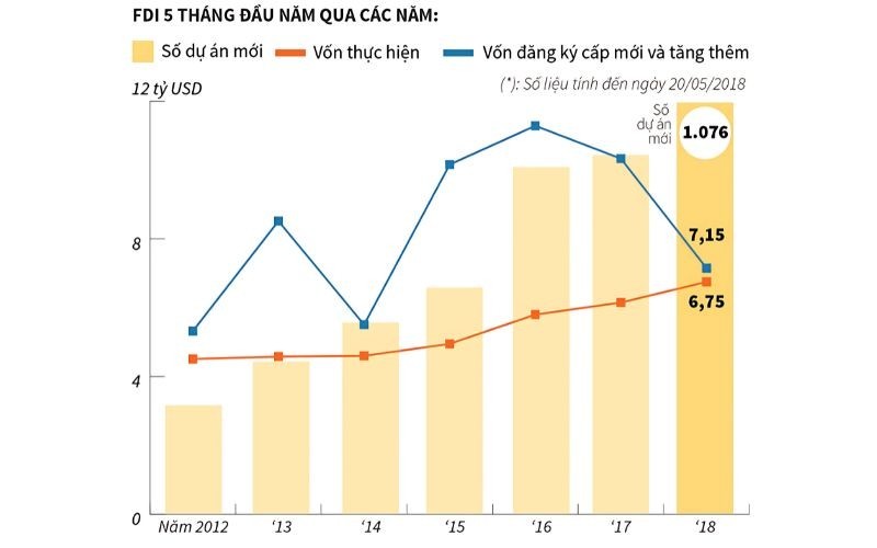FDI in Vietnam reached nearly $ 10 billion in the first five months of 2018