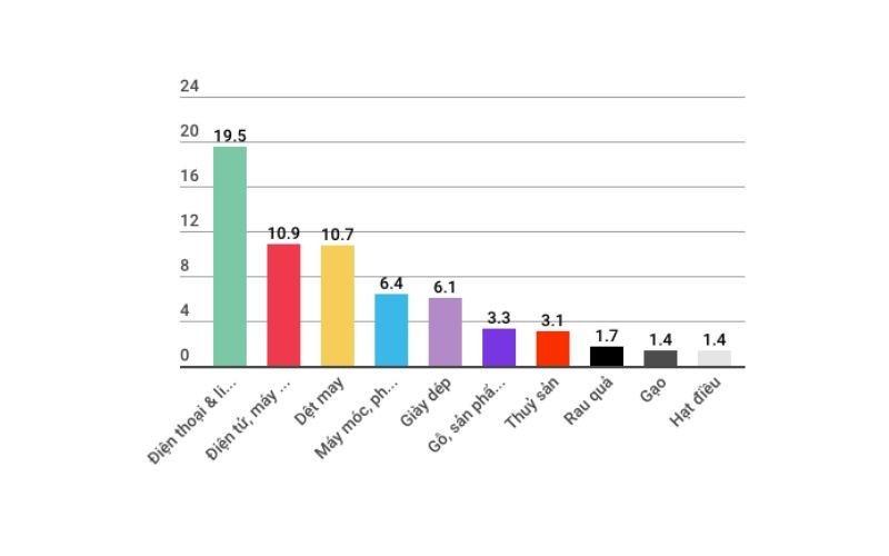 Speaking numbers of Vietnam economy in the first 5 months of 2018