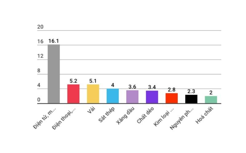 Speaking numbers of Vietnam economy in the first 5 months of 2018
